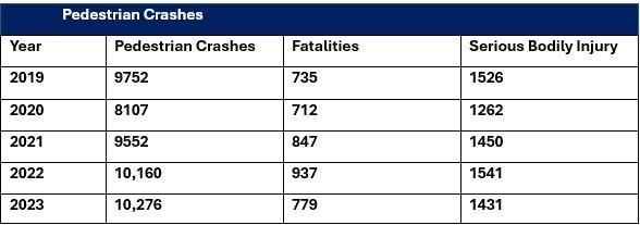 Pedestrian Crashes 