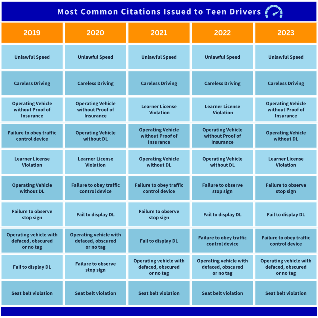 Most common citations issued to Teen Drivers